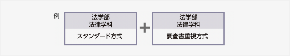 例）法学部をスタンダード方式で出願＋同じ法学部に調査書重視方式でも出願が可能