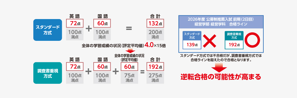試験での得点のみのスタンダード方式、試験での得点に評定平均値をもとにした点数を加算する調査書重視方式
