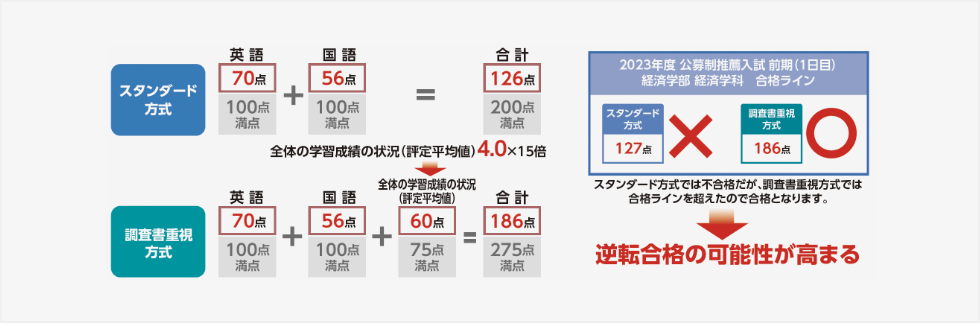 試験での得点のみのスタンダード方式、試験での得点に評定平均値をもとにした点数を加算する調査書重視方式