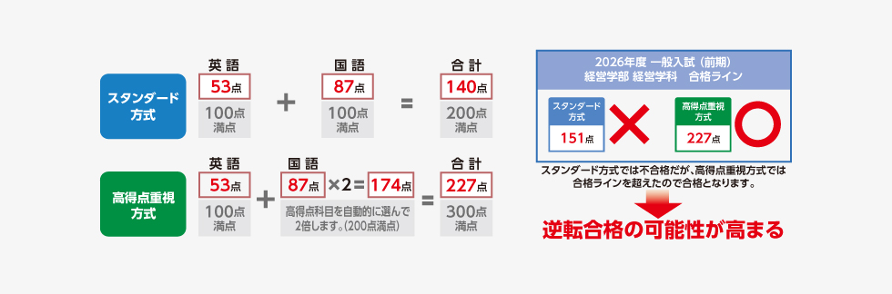 試験での得点で高得点の科目を自動的に選んで２倍にする高得点重視方式