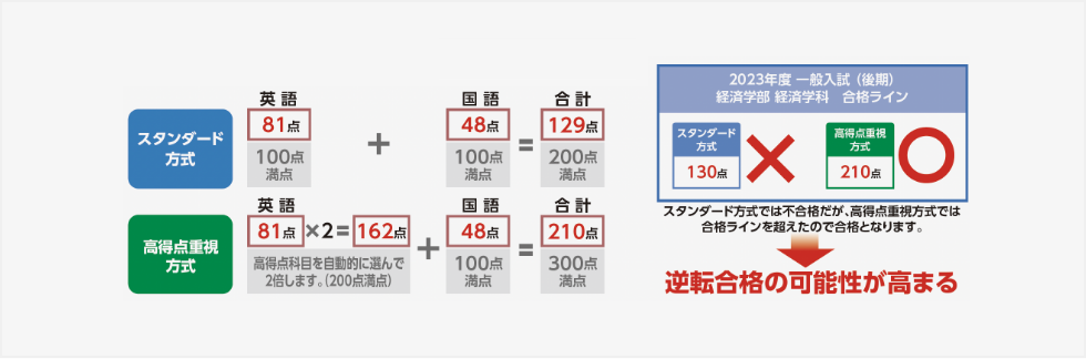 試験での得点で高得点の科目を自動的に選んで２倍にする高得点重視方式