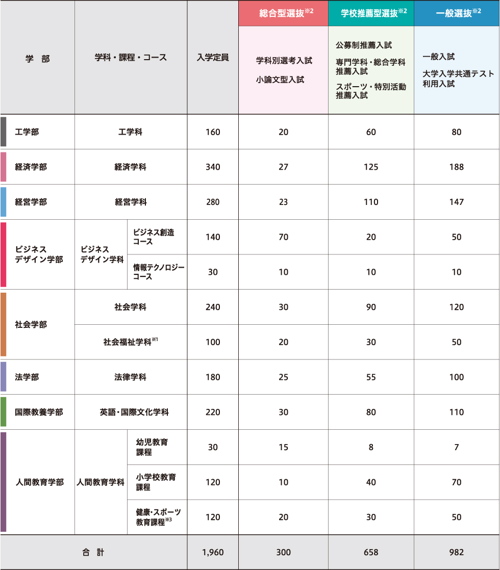 募集人員